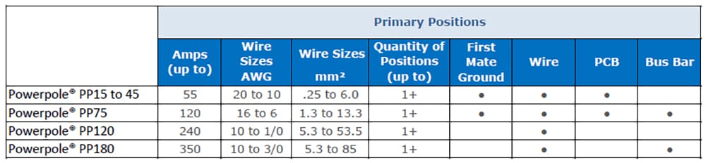 Chart - Anderson Power Products Powerpole® Series Connectors